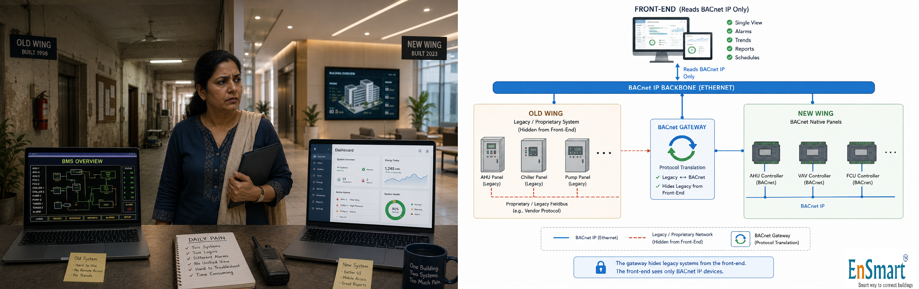 BACnet Gateway — When and Why a Building Needs One — infographic