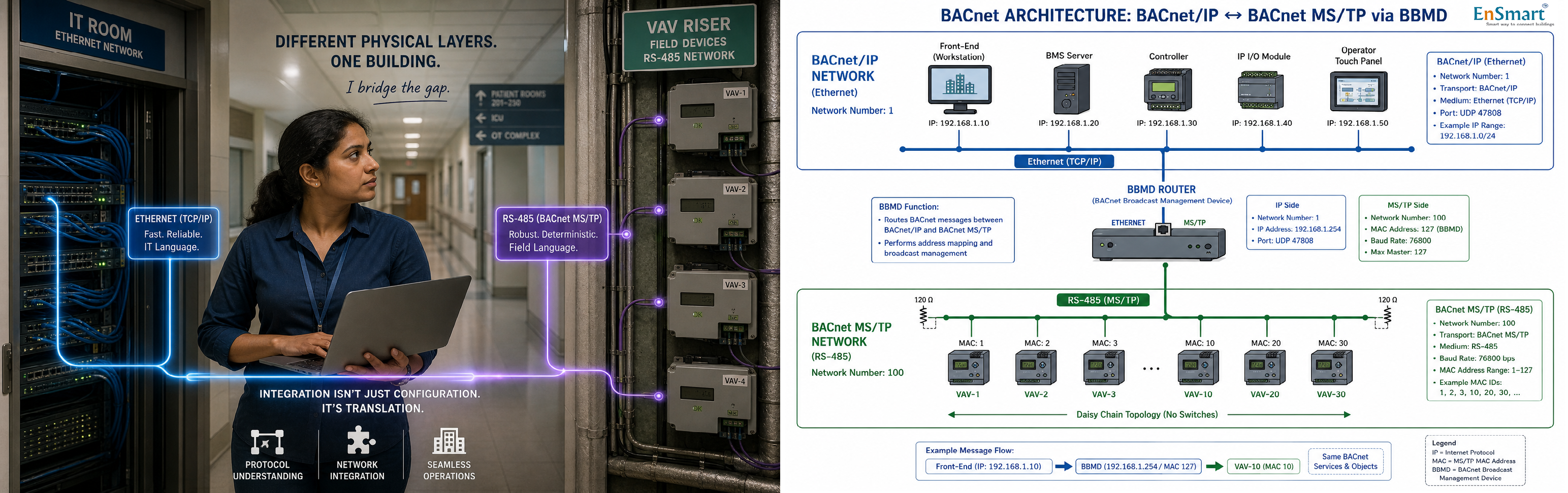 BACnet IP vs BACnet MS/TP — IT Network vs Field Network — infographic