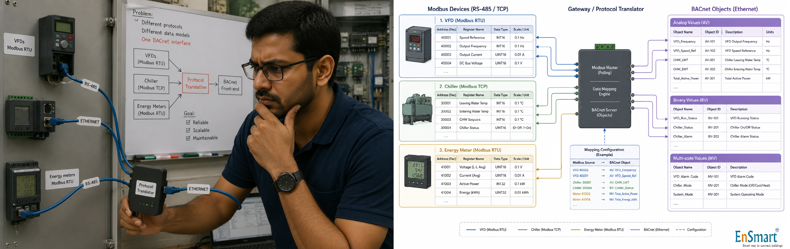 Modbus to BACnet Gateway — The Translator Between Two Worlds — infographic